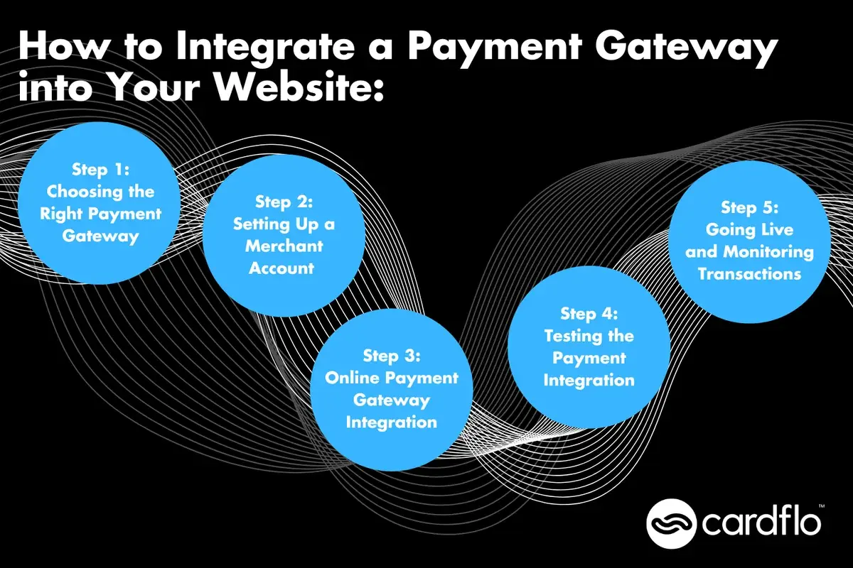 Infographic showing steps to integrating a payment gateway to your site