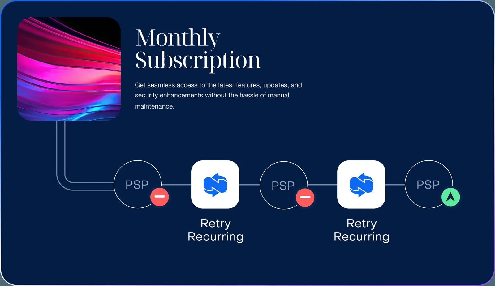Retry recurring flow recovering a failed subscription across PSPs