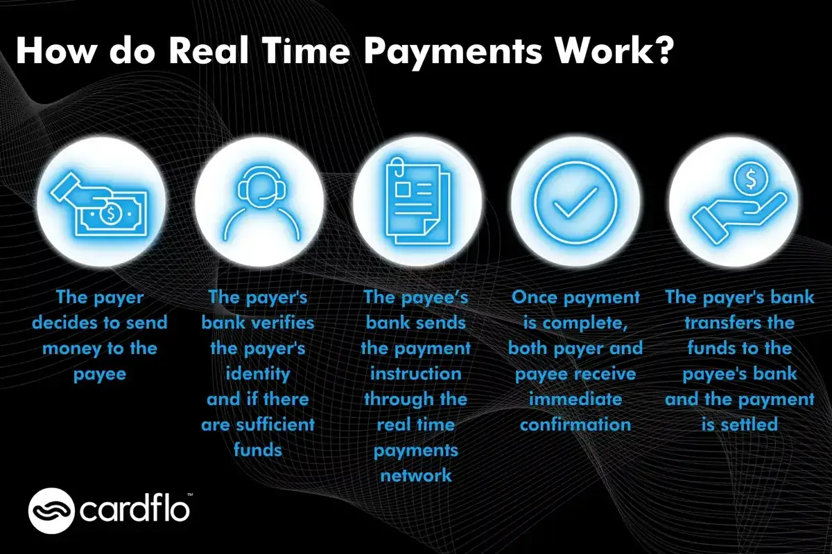 Process of how real time payments work infographic