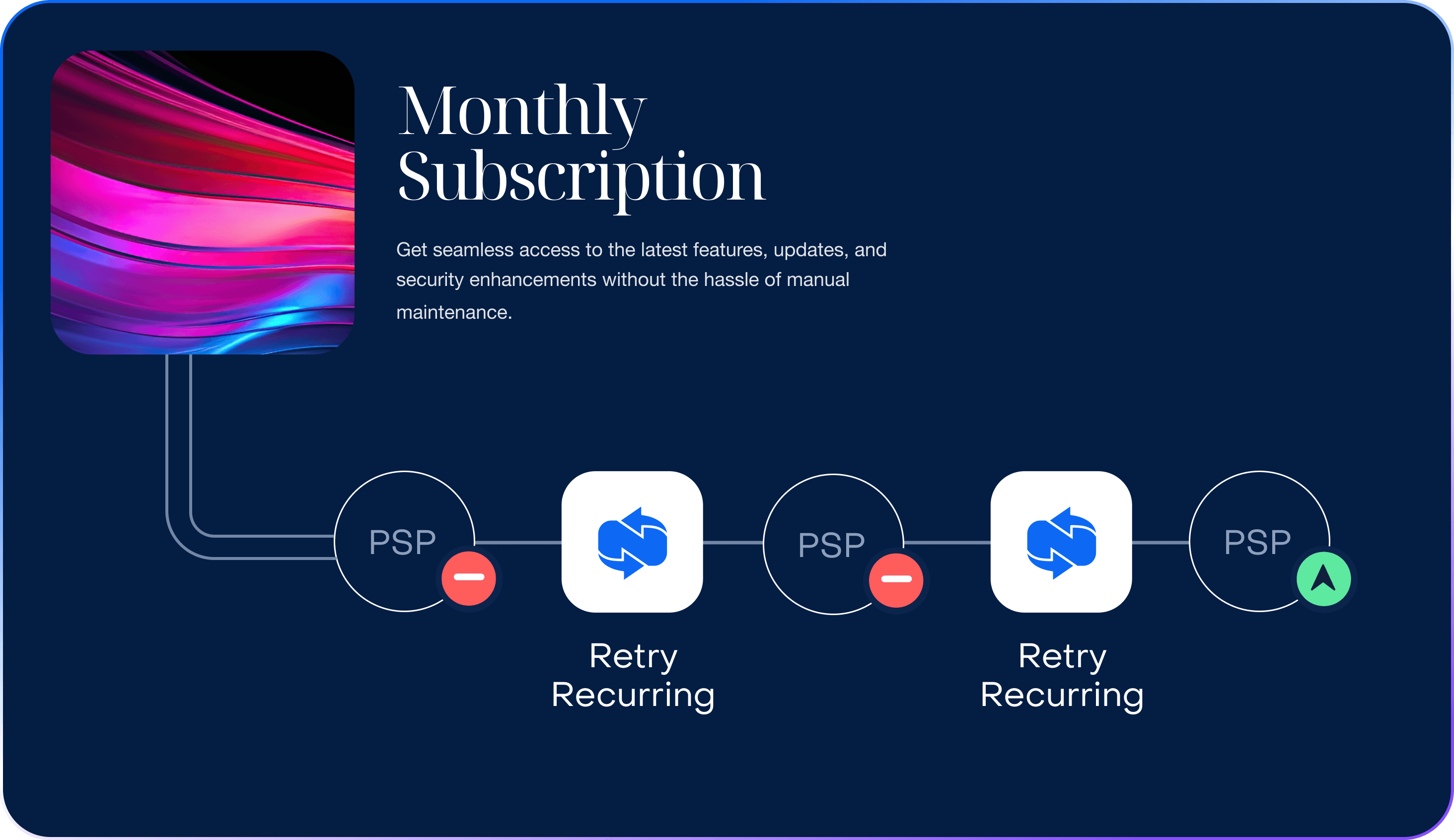 Retry recurring flow recovering a failed subscription across PSPs