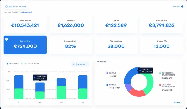 Cardflo merchant dashboard showing gross volume, declines, refund, net volume, retry value, approval ratio, transactions, Bridger 3D, charts and payments breakdown