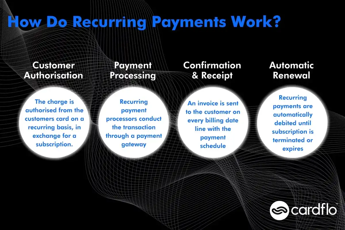 Infographic of how do recurring payments work