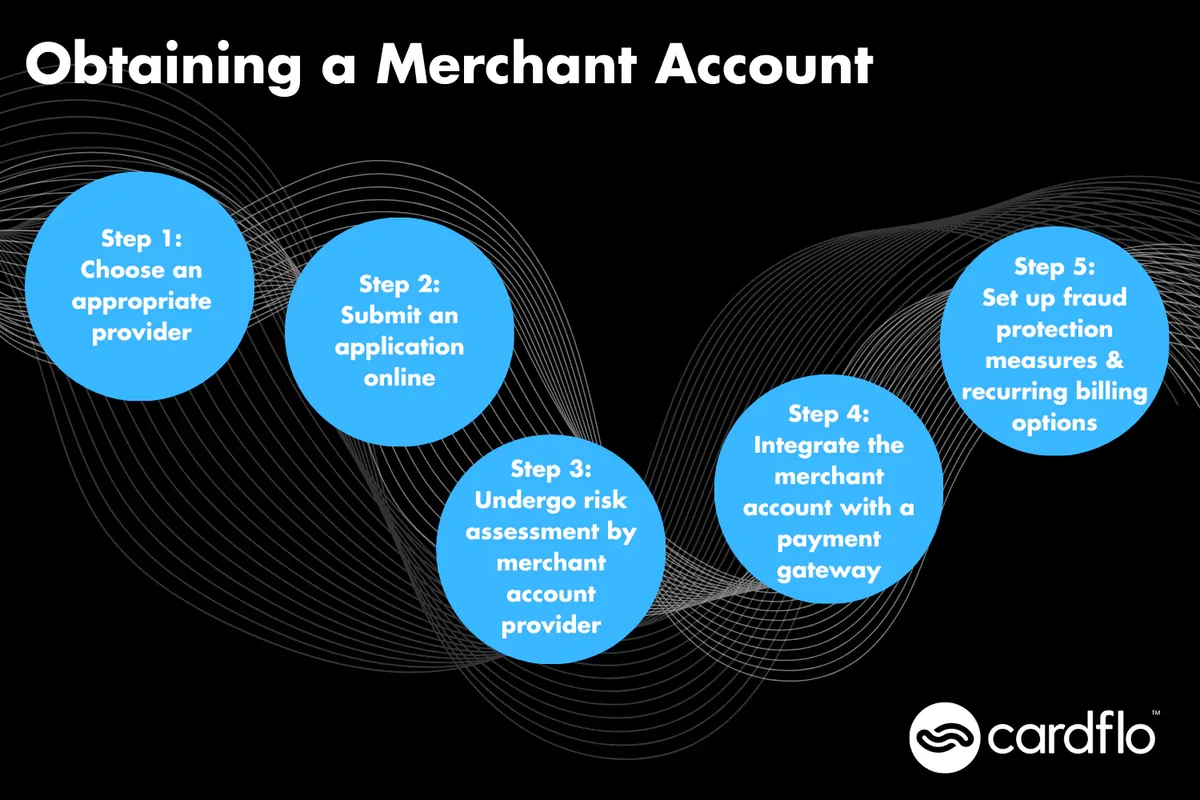 Infographic showing the steps for getting a merchant account